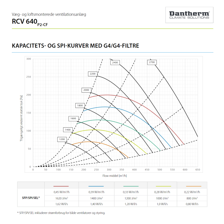 Dantherm RCV 640 P2-CF Ventilationsanlæg med varmegenvinding - Ø 20...